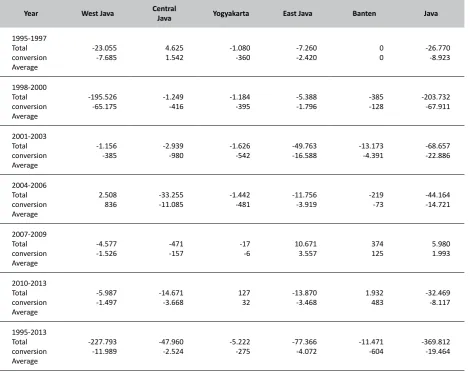 Table 1.Growth of Paddy Fields Conversion by Province in Java of 1995-2013 (Ha)