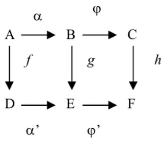 Gambar 1. Diagram komutatif grup 