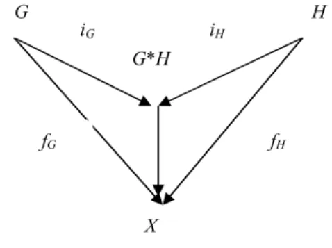 Gambar 3. Diagram Konstruksi Koproduk  Di  sini  dapat  ditunjukkan  bahwa  untuk  sembarang  grup  ,  dapat  ditentukan  secara  tunggal  hingga  isomorfisma
