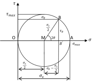 Gambar 2.4 Lingkaran Mohr Untuk Tegangan Uniaxial 