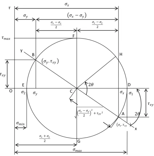 Gambar 2.8Lingkaran  Mohr Untuk Tegangan Utama 