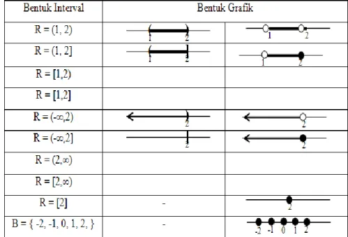 Tabel 1.1 Penyajian himpunan dalam bentuk interval dan grfais 