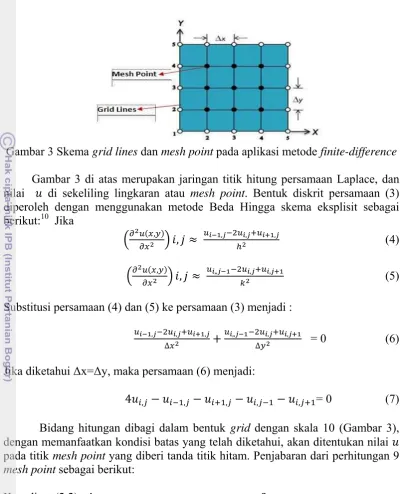 Gambar 3 Skema  grid lines dan mesh point pada aplikasi metode finite-difference 