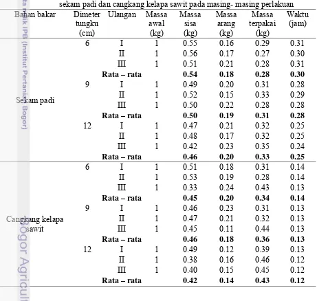 Tabel 6  Perbandingan lama waktu pendidihan 1 liter air dengan bahan bakar 
