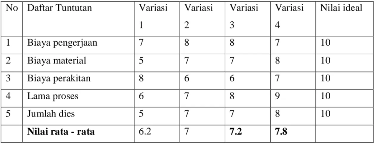 Tabel 3.  Penilaian variasi secara ekonomi 