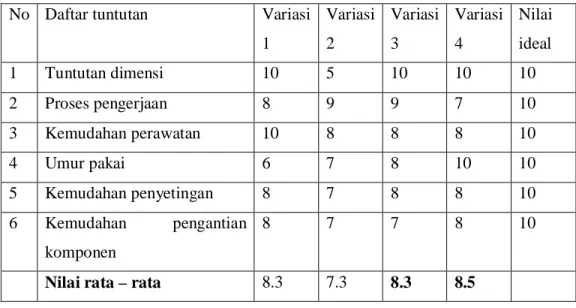 Tabel 4. Penilaian variasi secara teknik 