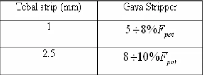 Tabel 9. Gaya Stripper 