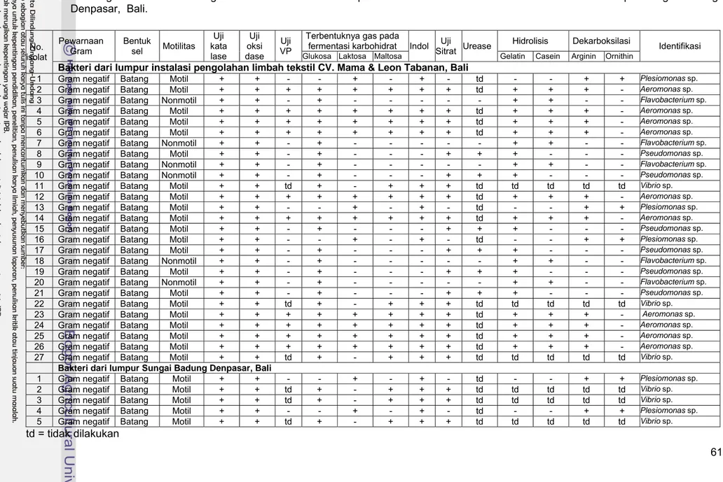 Tabel 6  Morfologi dan karakter fisiologi bakteri hasil isolasi dari lumpur limbah tekstil CV