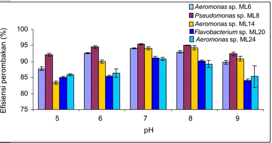 Gambar 24 Efisiensi perombakan zat warna pada kondisi anaerob selama 5 hari  inkubasi diberbagai kondisi pH