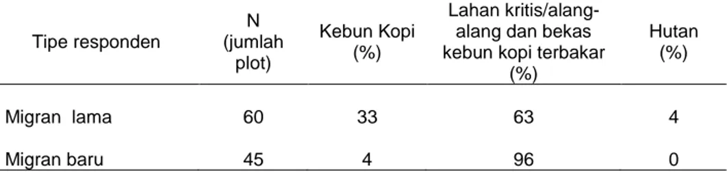 Tabel 1.  Perubahan  Penggunaan  Lahan di Hutan  Lindung di Trimulyo, Lampung Tahun  2002  Tipe responden  N  (jumlah  plot)  Kebun Kopi (%)  Lahan kritis/alang-alang dan bekas  kebun kopi terbakar 