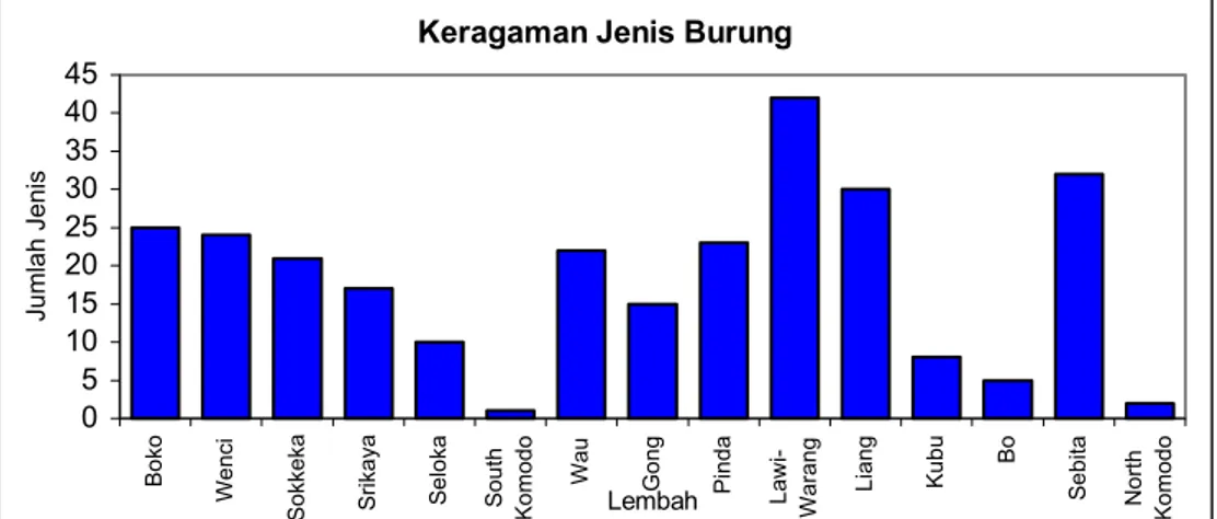 Grafik 6. Keragaman Jenis Burung di Pulau Komodo