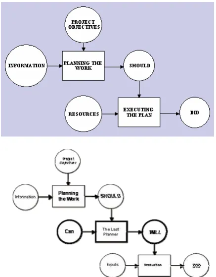 Gambar 4: Sistem Push (kiri) dan Pull (kanan) pada Production Control (Ballard 2000b) 