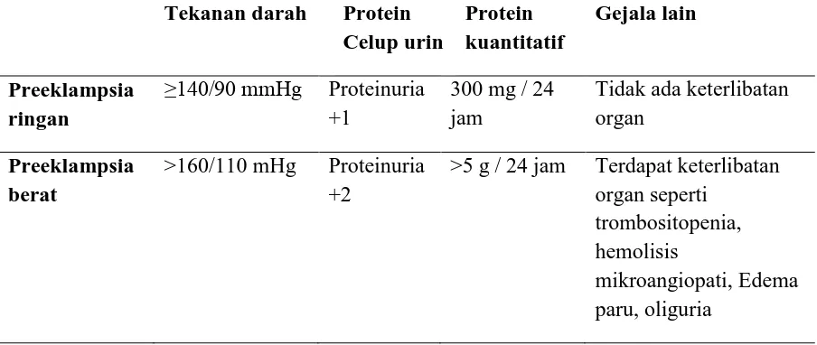 Tabel 2. Diagnosis Preeklampsia ringan dan preeklampsia berat 