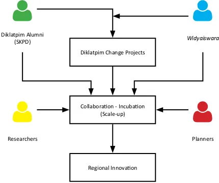 Figure 1. Collaboration Model of Widyaiswara, Researcher, Planner, and Alumni of Diklatpim (WPPA Model) for Enhancement of Diklatpim Change Projects