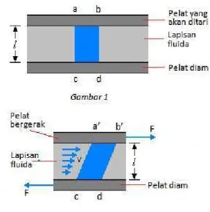 Gambar 2.15. Viskositas fluida pada dua plat. 