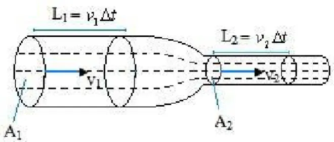 Gambar 2.5. Laju aliran massa 
