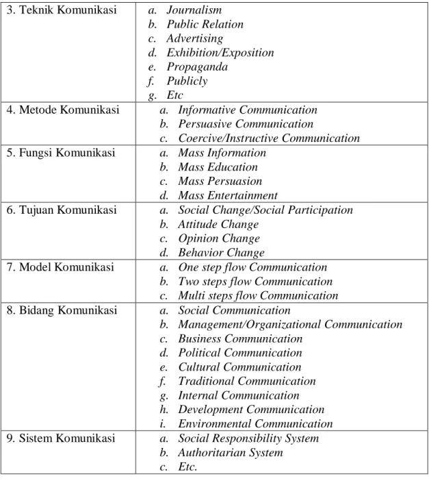 Tabel 1: Ruang lingkup komunikasi  Sumber: Liliweri, 1991: 7-9 