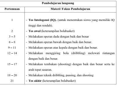 Tabel 3.1. Program Pembelajaran Bolabasket Metode Pembelajaran Langsung