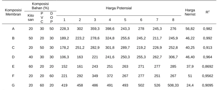 Tabel 1. Hasil optimasi komposisi membran 