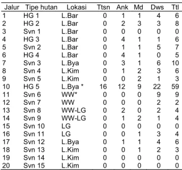 Tabel  1 Sebaran jumlah individu komodo berdasarkan  kelas umur dan tipe habitat 
