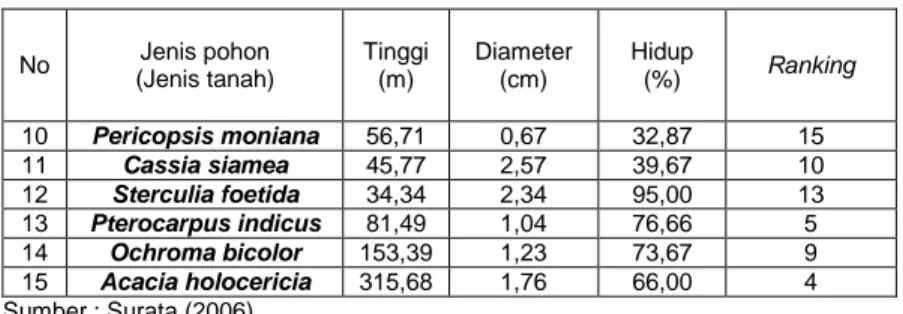Tabel 5. Rata-rata tinggi, diameter, persen hidup uji jenis pohon reboisasi  umur 2,5 tahun  di  Banamblaat  Kab