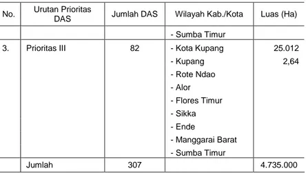 Tabel  3.  Luas  Kawasan  Hutan  menurut  fungsi  di  Sub  SWP  DAS 