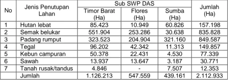 Tabel 5. Keadaan Penutupan Lahan pada setiap Sub SWP DAS  Sub SWP DAS 