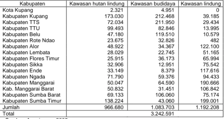 Tabel 1. Lahan kritis (ha) masing-masing kabupaten di NTT  