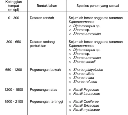 Tabel 1. Kelompok spesies pohon hutan yang sesuai berdasarkan tinggi  tempat  dan bentuk lahan (formasi klimatis)  Ketinggian 