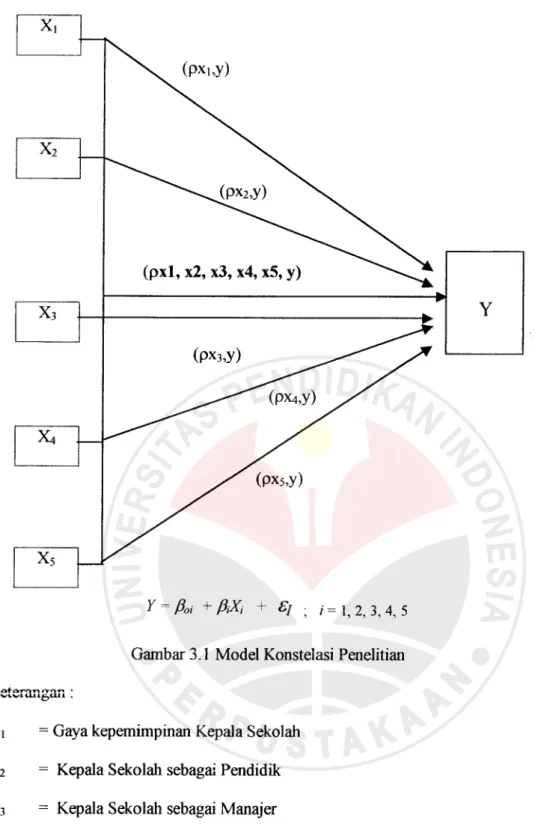 Gambar 3.1 Model Konstelasi Penelitian