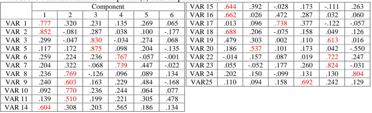 Tabel 5 : Rotasi Matriks Komponen (a) data Kepala Sekolah 