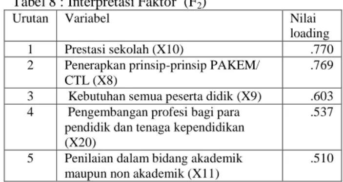 Tabel 7 : Interpretasi Faktor  (F 1 ) 