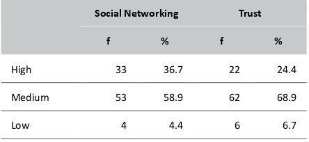 Table 5.Social Network and Trust in 