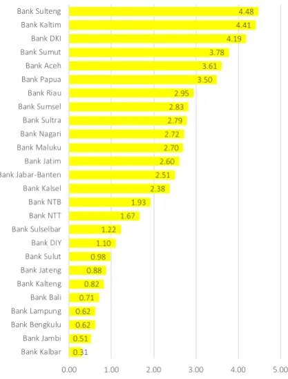 Figure 11. BPD Bank Average NPL Composition