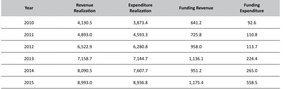Table 1. Average Realization of Local Budget (APBD) in 26 Provinces in 2010-2015 (in Billion Rupiah)
