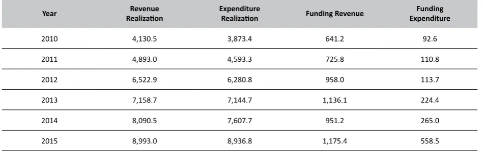 Table 1. Average Realization of Local Budget (APBD) in 26 Provinces in 2010-2015 (in Billion Rupiah)