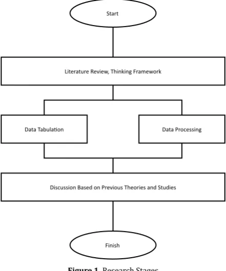 Figure 1. Research Stages