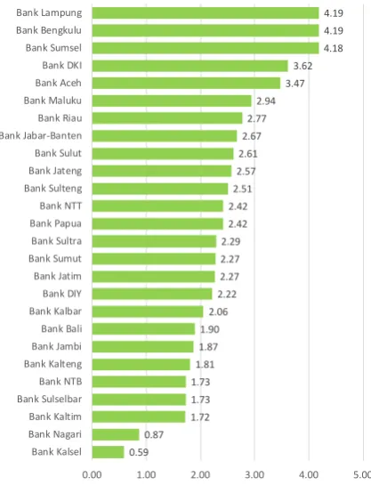 Figure 8. CAR (Capital Adequacy Ratio) Average 