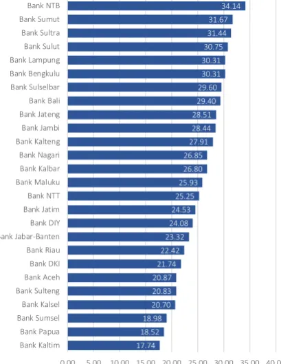 Figure 9. BPD Bank Average BOPO Composition