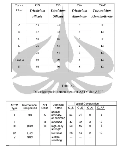 Dasar komposisi semen menurut ASTM dan API Tabel 2.2 2 