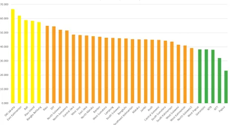 Figure 4. Hierarchy of Sustainable Development of Provinces in Indonesia by Performance Indicators of Regional Development 2010-2014