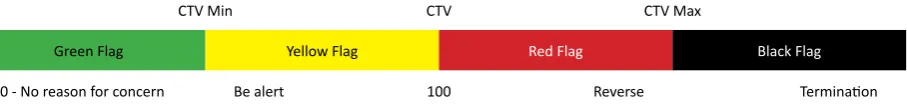 Figure 1. Critical Threshold Value based on Flag (Nijkamp dan Vreeker 2000)