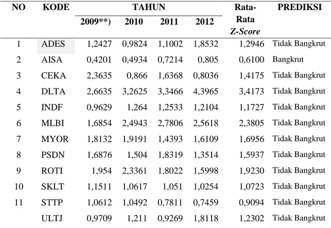 Tabel 5. Perhitungan Analisis Potensi Kebangkrutan Model Springate  Industri Makanan dan Minuman yang Terdaftar di BEI 