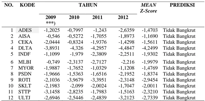 Tabel 7. Perhitungan Analisis Potensi Kebangkrutan Model Zmijewski Industri  Makanan dan Minuman yang Terdaftar di BEI Periode 2009 s/d 2012