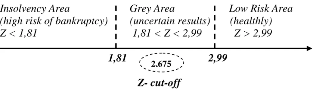 Gambar 1.  Klasifikasi Area Z-Score  Sumber: Danovi, Quagli (2008:164). 