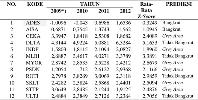 Tabel 3. Perhitungan Potensi Kebangkrutan Model ALTMAN Industri Makanan  dan Minuman yang Terdaftar di BEI Periode 2009 s/d 2012
