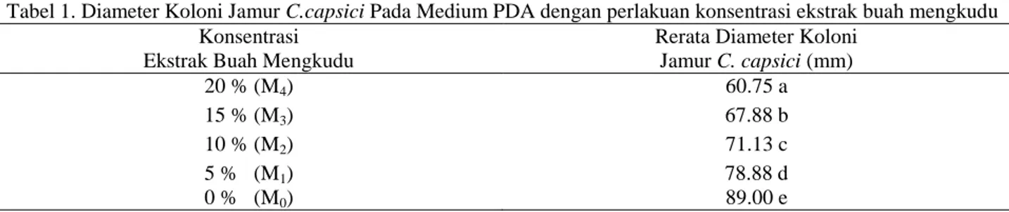 Tabel 1. Diameter Koloni Jamur C.capsici Pada Medium PDA dengan perlakuan konsentrasi ekstrak buah mengkudu  Konsentrasi 