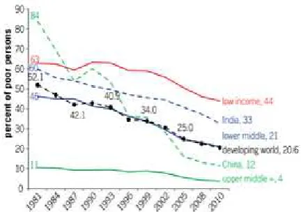 Figure 1. The Developing World Has Experienced a Large Decline in Extreme Poverty Rates