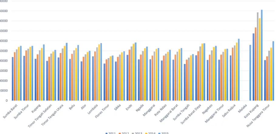 Figure 2. Poverty Line Based on Regency and City in NTT