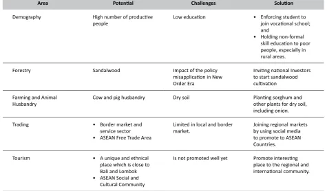 Table 2. Potential, Challenges, and Solution for Poverty in NTT